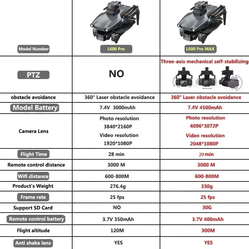 L600 PRO MAX GPS Drone Profesy - Drone Kit Professional incelemesi ve fiyatı